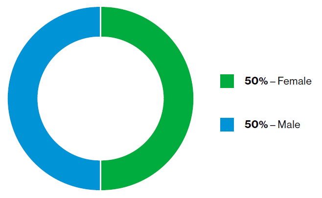 Figure-11-Survey-respondents-by-gender.png