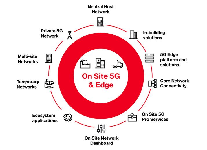 On Site 5G & Edge Unified Portfolio
