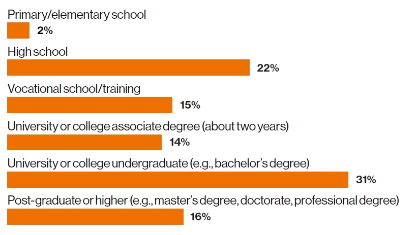 Figure-12-Survey-respondents-by-education.png