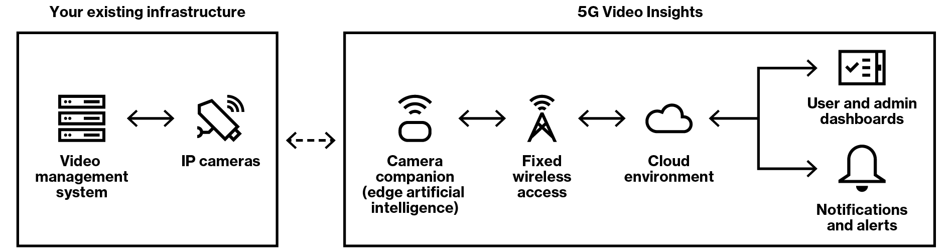 5G video insights architecture