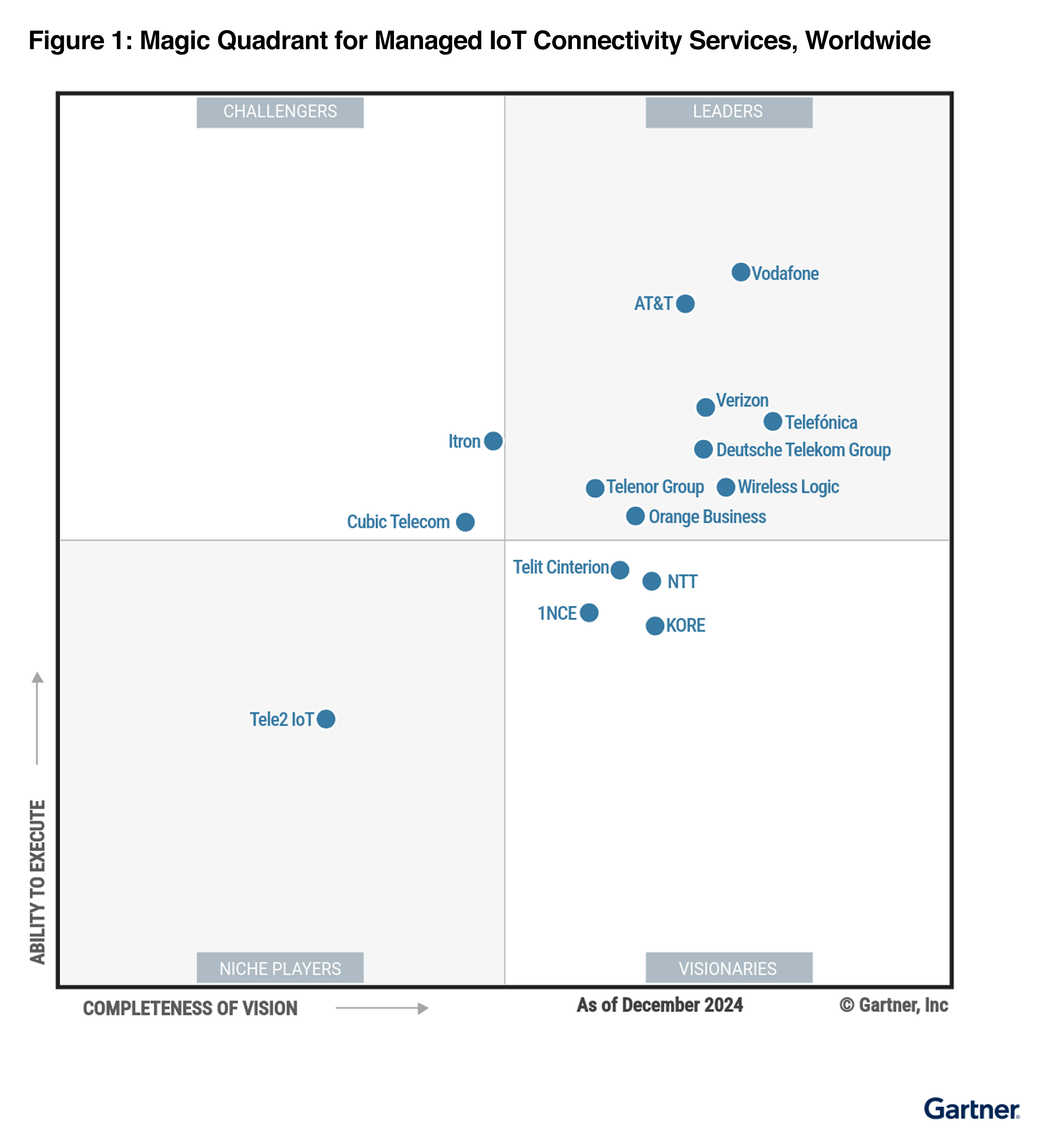 magic-quadrant-managed-iot.png