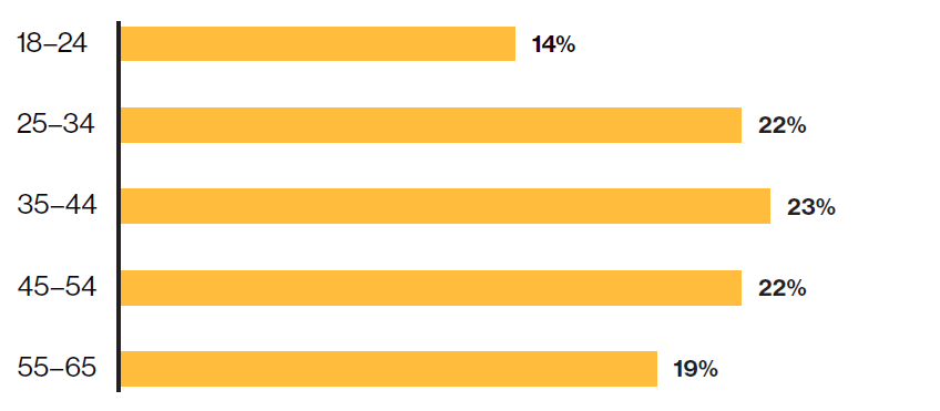 Figure-10-Survey-respondents-by-age-group.png